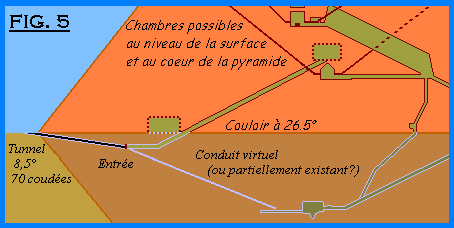 Fig. 5: Chambres possibles au niveau de la surface et au coeur de la pyramide